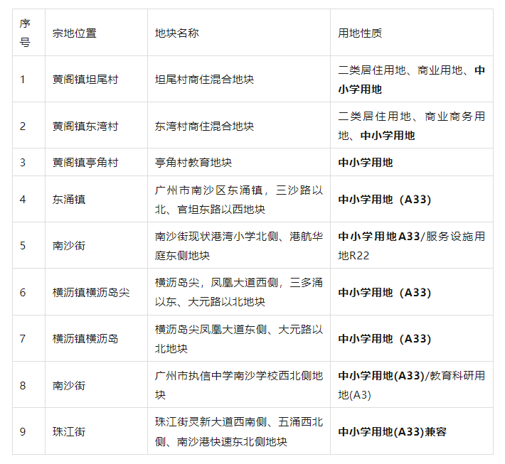 多达79宗，其中9宗为中小学用地，涉及南沙这些地块→