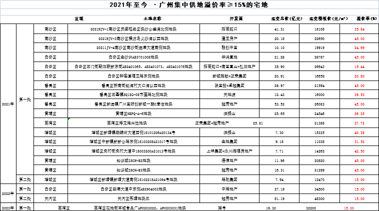 3.2万/平！广州*新土拍荔湾羊城食品厂，周边有哪些竞争楼盘？