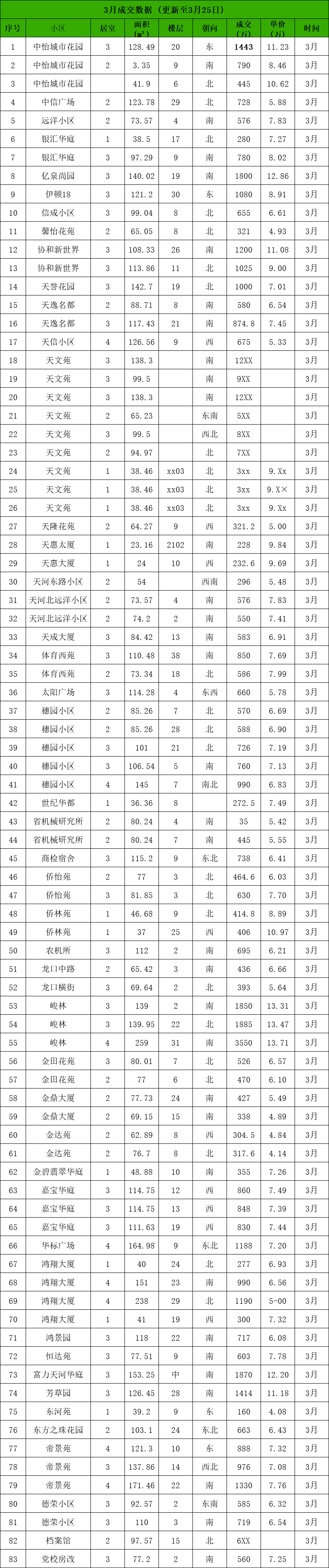 天河北二手房3月*新成交数据，附天河北二手房笋盘！