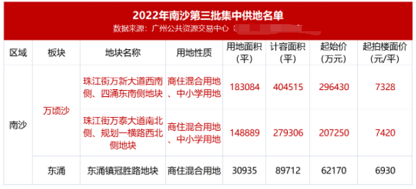 低地价+高配套！万顷沙两大巨无霸地块，要背刺横沥岛？