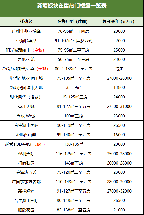 广州新房价格普涨，上车增城怎么选？
