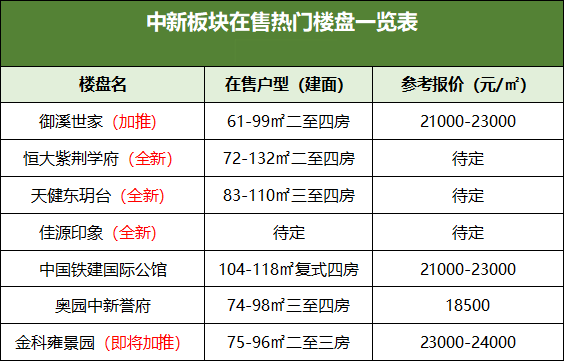 广州新房价格普涨，上车增城怎么选？