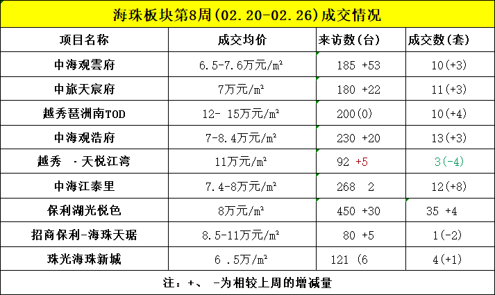 海珠多个新盘即将清盘，海珠一手楼盘入市！