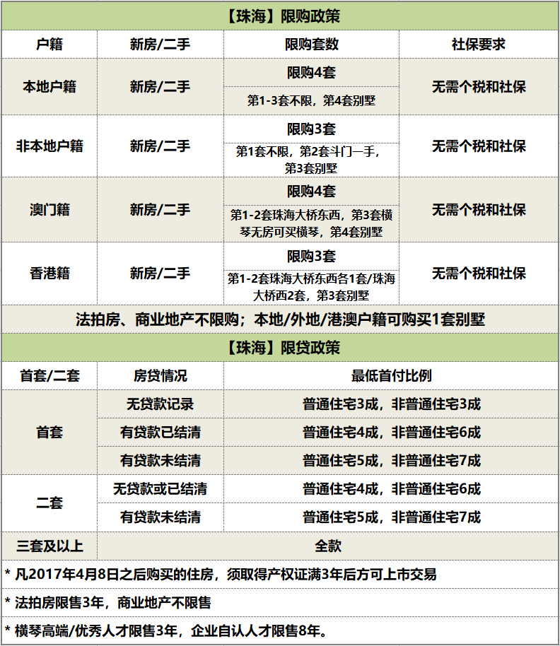 2022年*新大湾区楼市利好政策大盘点！