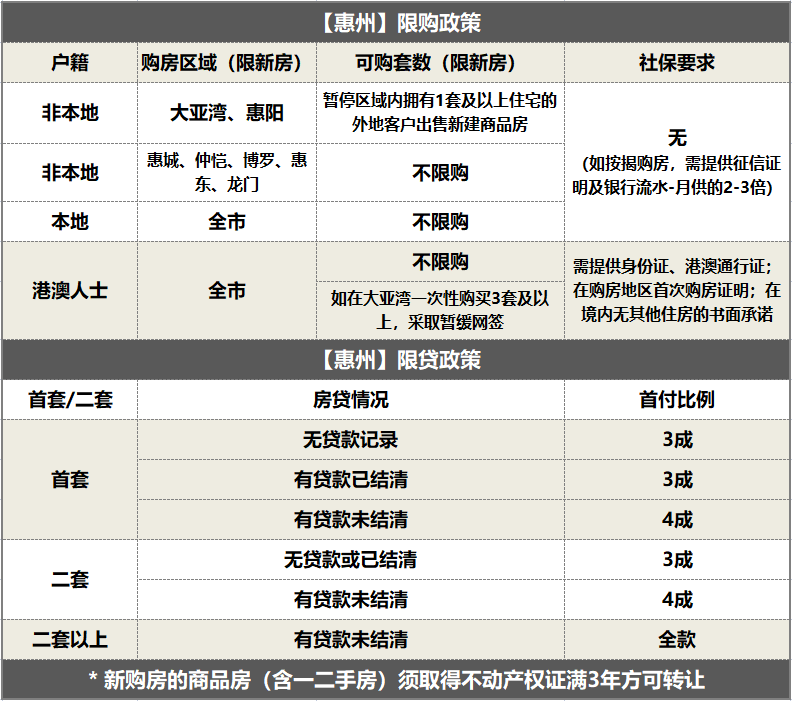 2022年*新大湾区楼市利好政策大盘点！