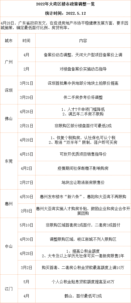 2022年*新大湾区楼市利好政策大盘点！