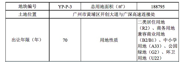28.9亿起拍！黄埔上架18.9万㎡巨无霸商住地