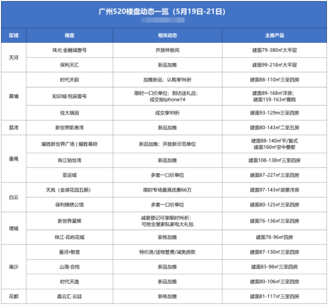 本周末520！天河、海珠豪宅亮相，大量新盘搞特价抢客...
