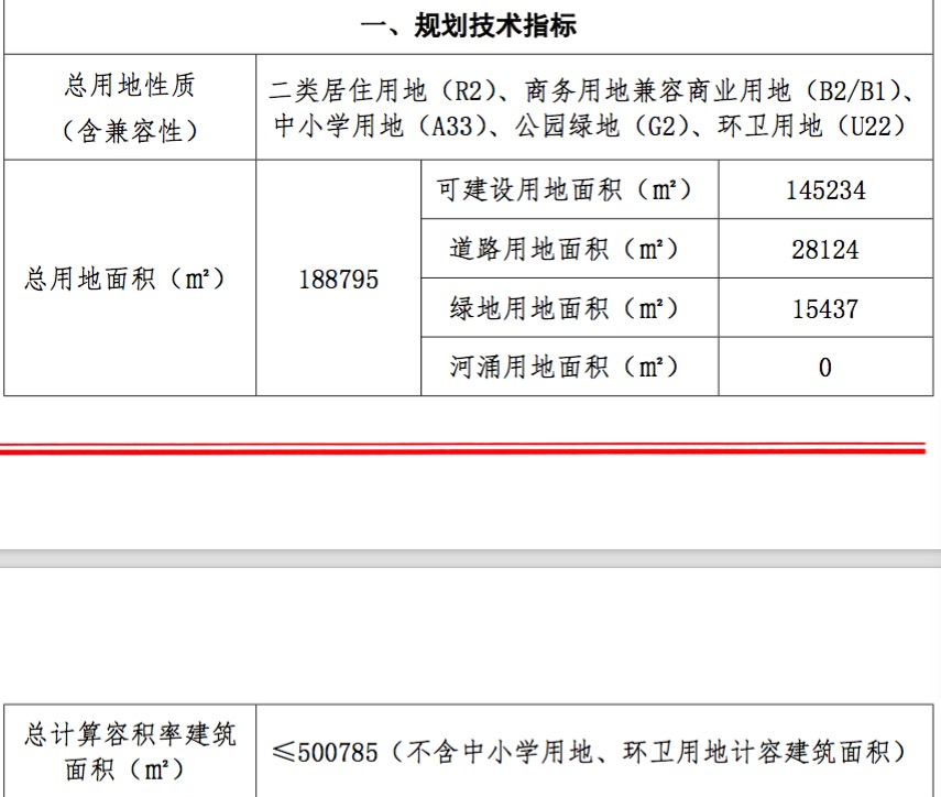 28.9亿起拍！黄埔上架18.9万㎡巨无霸商住地