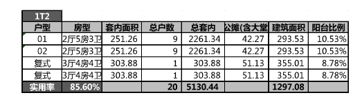 侨鑫保利汇景台 125-360㎡！符合400位老板的要求！