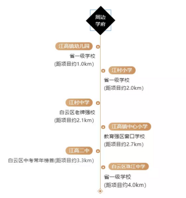 抢尽广州楼市风头!80平做三房，接驳24号线!