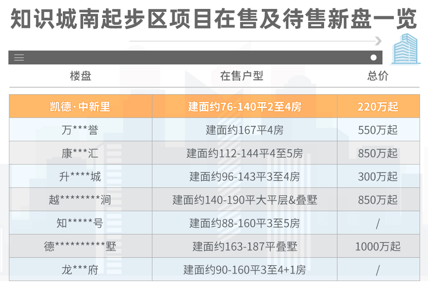 知识城准现楼-凯德中新里，*付66万!