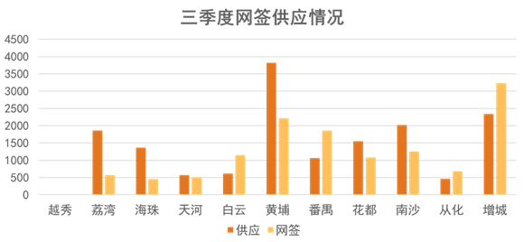 释放利好 | 2022三季度广州房地产市场报告