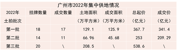释放利好 | 2022三季度广州房地产市场报告