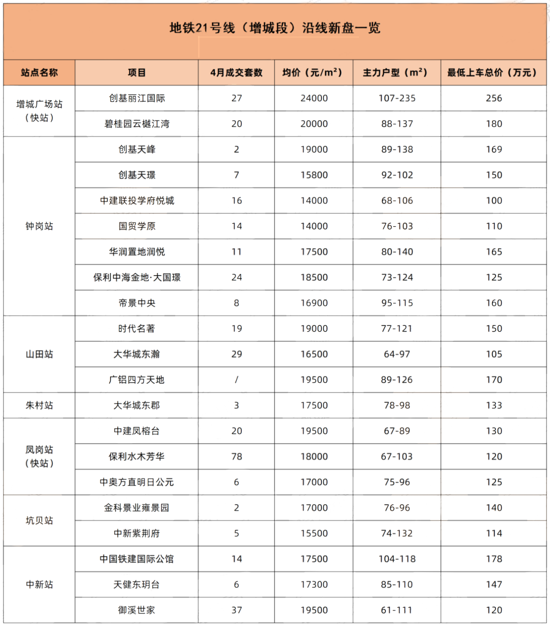 超30盘，13号线大战21号线，*低100万上车，增城地铁盘这样选！