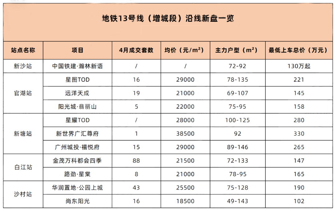 超30盘，13号线大战21号线，*低100万上车，增城地铁盘这样选！