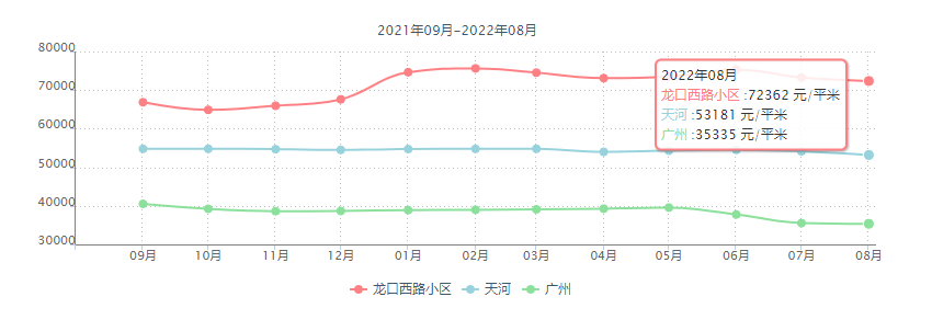 广州天河北二手房，龙口西路，157平方，南向5房2卫，电梯，1150万！