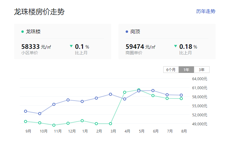 出售龙口西小学学位，龙珠楼，74平方，3房，仅售360万！