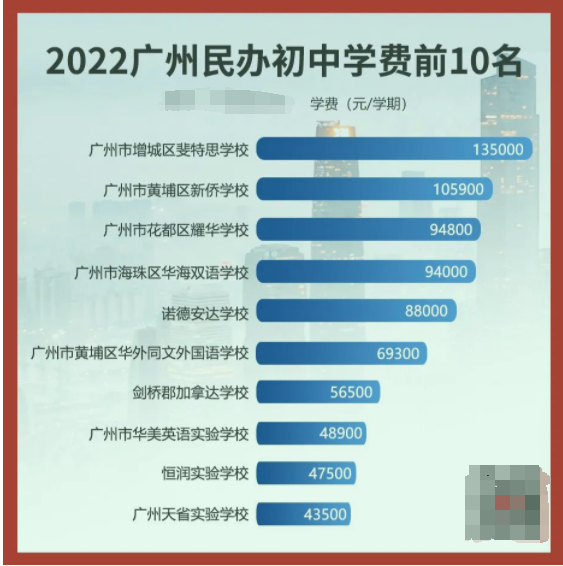 民校*贵30万/年！*高涨幅53%！读完花掉一套市区房