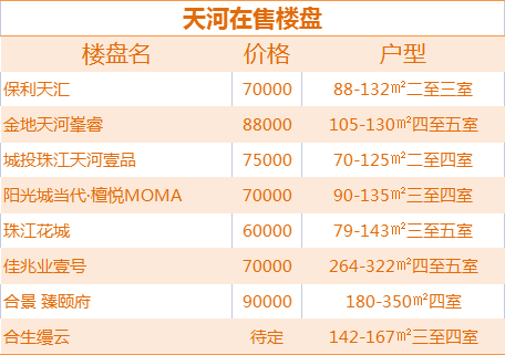 2022年广州各区【在售一手新房】有无你的心水盘呢？
