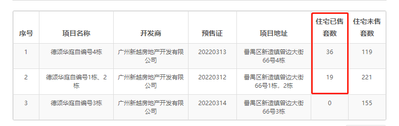 广州番禺什么盘那么牛？开盘就去化8成！