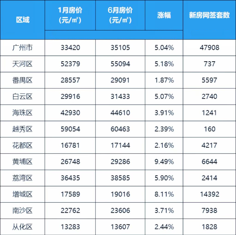 2022年广州各区【在售一手新房】有无你的心水盘呢？