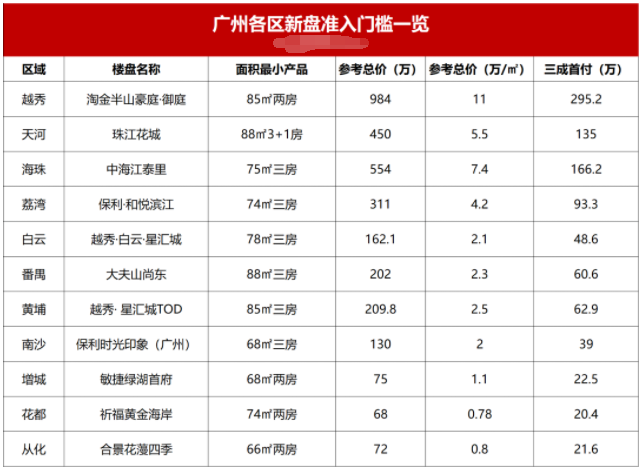 2023年广州各区在售总价*低的新盘有哪些？