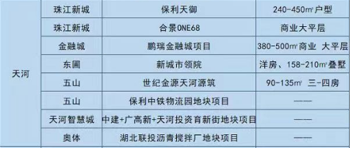 2023年的天河新房楼市，*新动态！