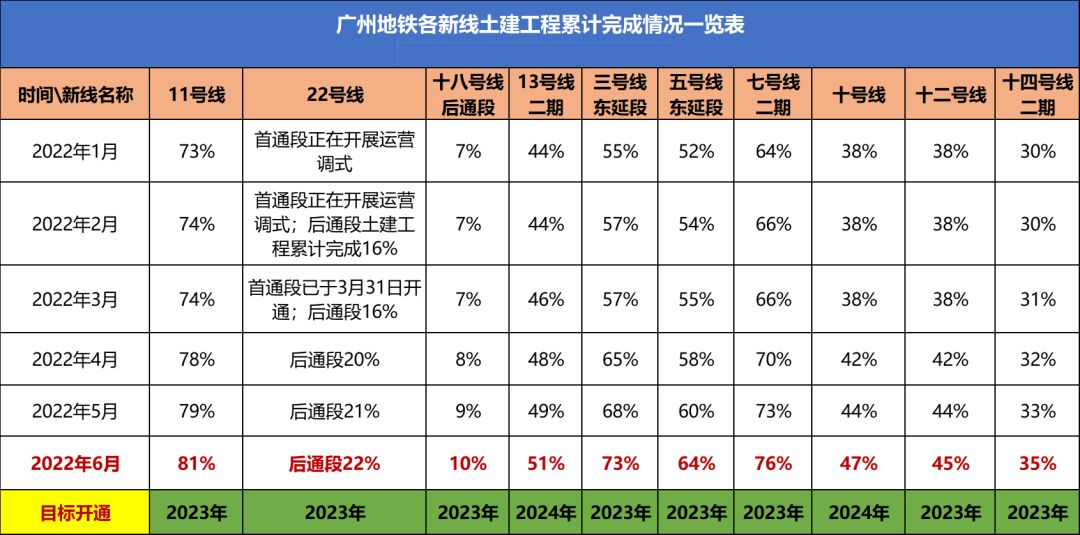 广州10条在建地铁：5条进度过半，11号线土建“破8”！
