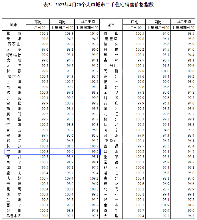 广州房价再上涨！4月70个大中城市房价重磅出炉