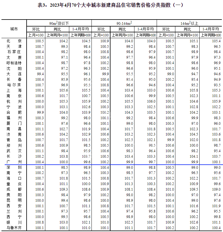 广州房价再上涨！4月70个大中城市房价重磅出炉