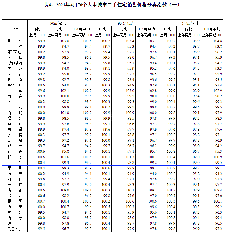 广州房价再上涨！4月70个大中城市房价重磅出炉