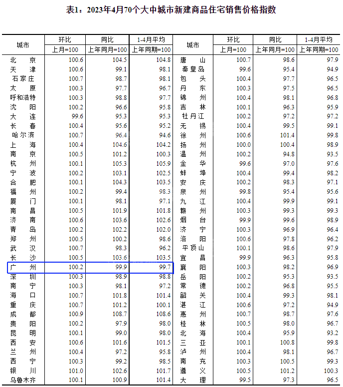 广州房价再上涨！4月70个大中城市房价重磅出炉