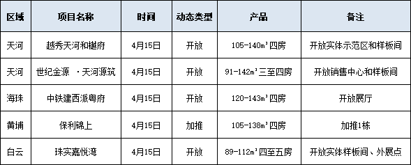 本周末广州5楼盘推新，市区新盘开放