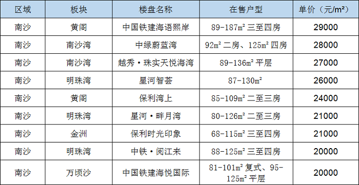 *新整理！盘点南沙单价2字头的9个楼盘，是否值得捡漏？