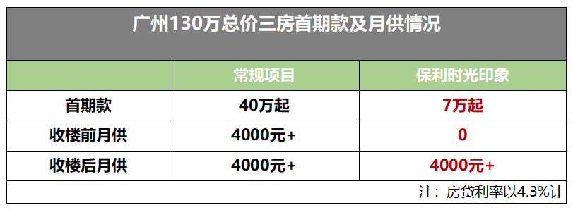 南沙金洲双地铁旁，保利时光印象130万买三房！