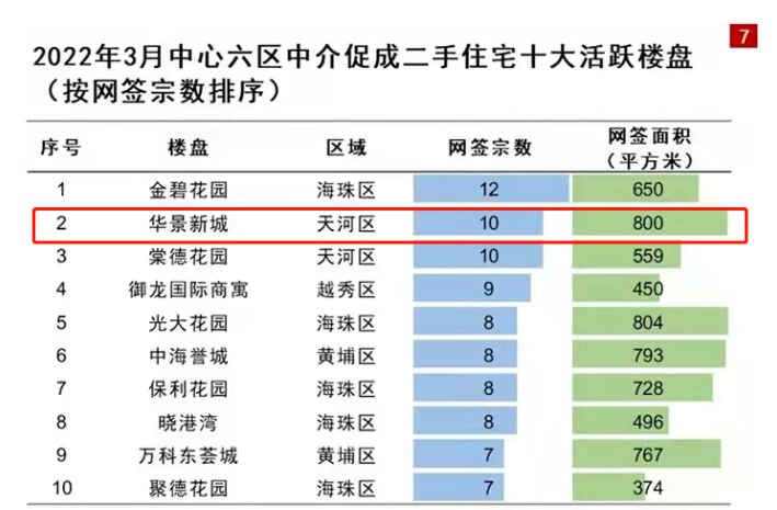 珠江新城，天花板又被捅破了！什么信号？