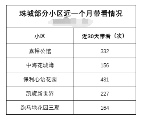 珠江新城，天花板又被捅破了！什么信号？