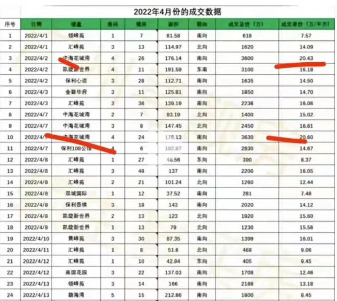 珠江新城，天花板又被捅破了！什么信号？