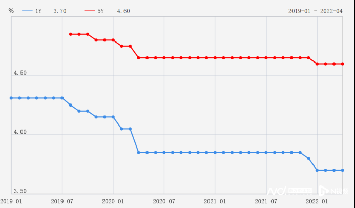 *新LPR公布！100多个城市下调房贷利率！