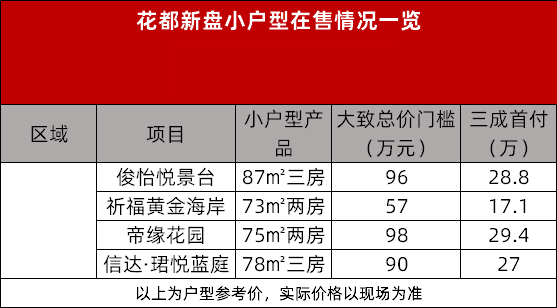 广州各区*便宜的新房，这里整理好了