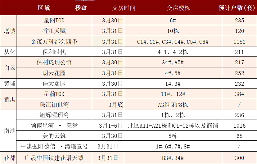 3月广州14盘要交付！这4453户业主能顺利收楼