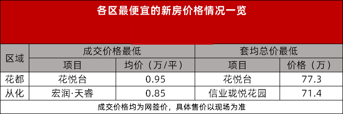 广州各区*便宜的新房，这里整理好了