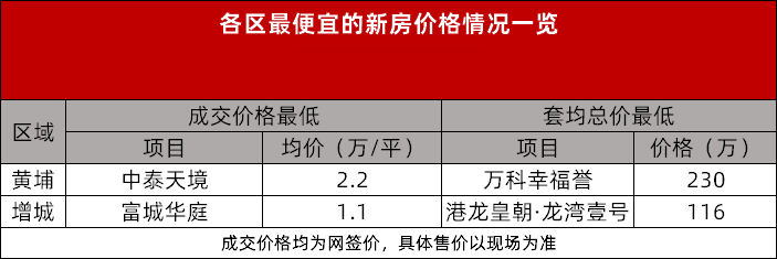 广州各区*便宜的新房，这里整理好了