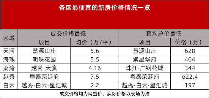 广州各区*便宜的新房，这里整理好了