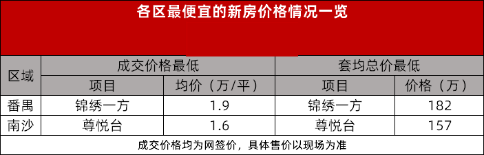 广州各区*便宜的新房，这里整理好了