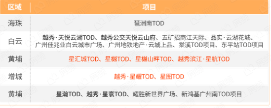 大批买家涌入！广州东部迎TOD兑现元年，如何选？