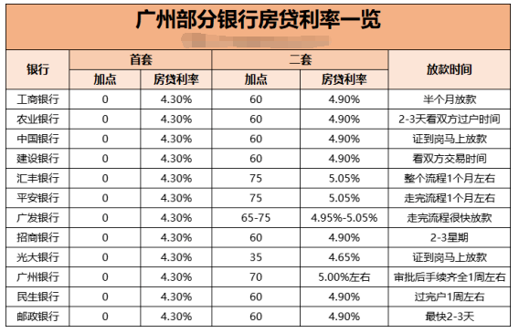 广州多家银行房贷利率已降*历史低位！广州部分银行*新房贷利率一览！