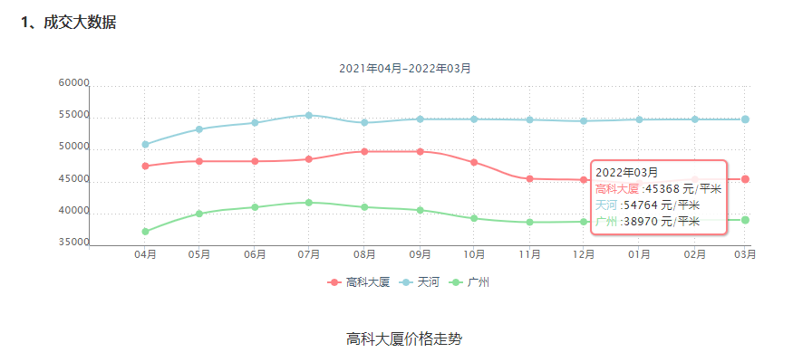 广州市天河区高科大厦的所有情报，都在这!