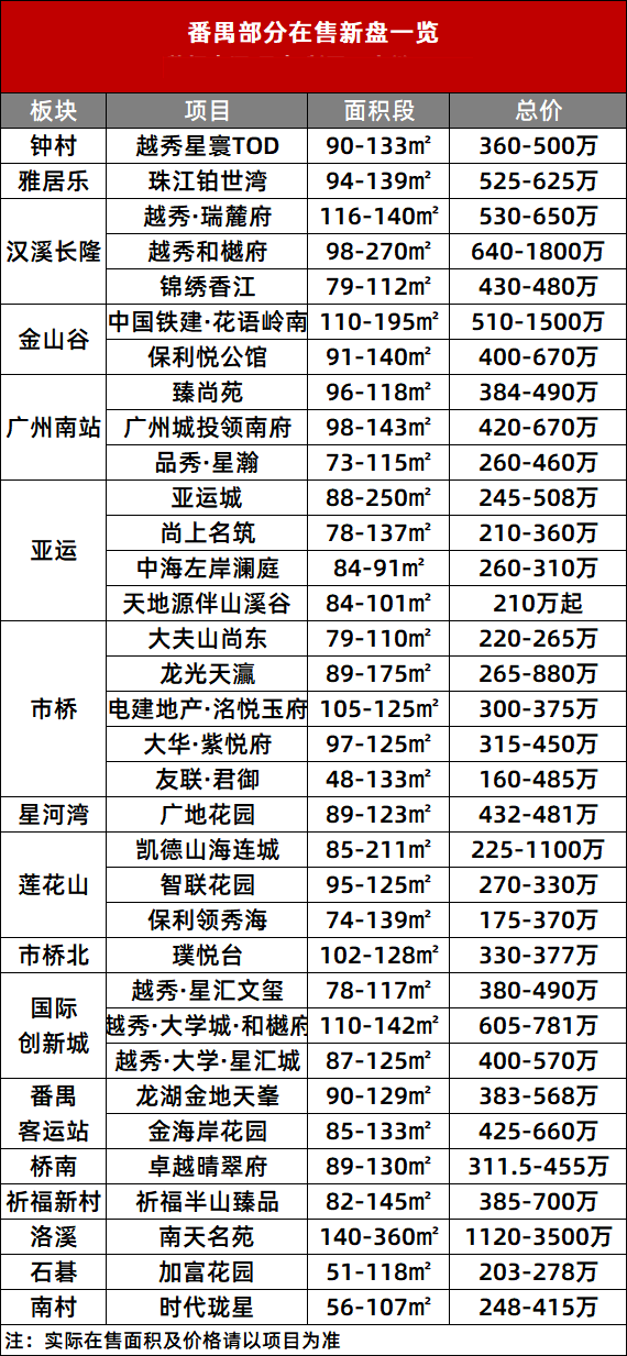广州番禺哪个楼盘值得买？番禺楼盘*新消息